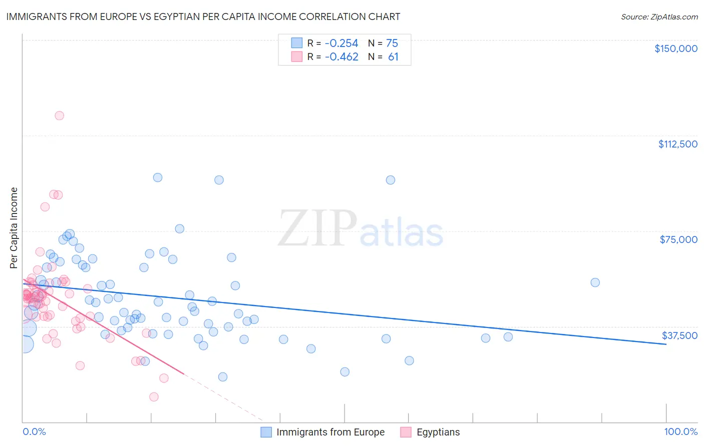 Immigrants from Europe vs Egyptian Per Capita Income
