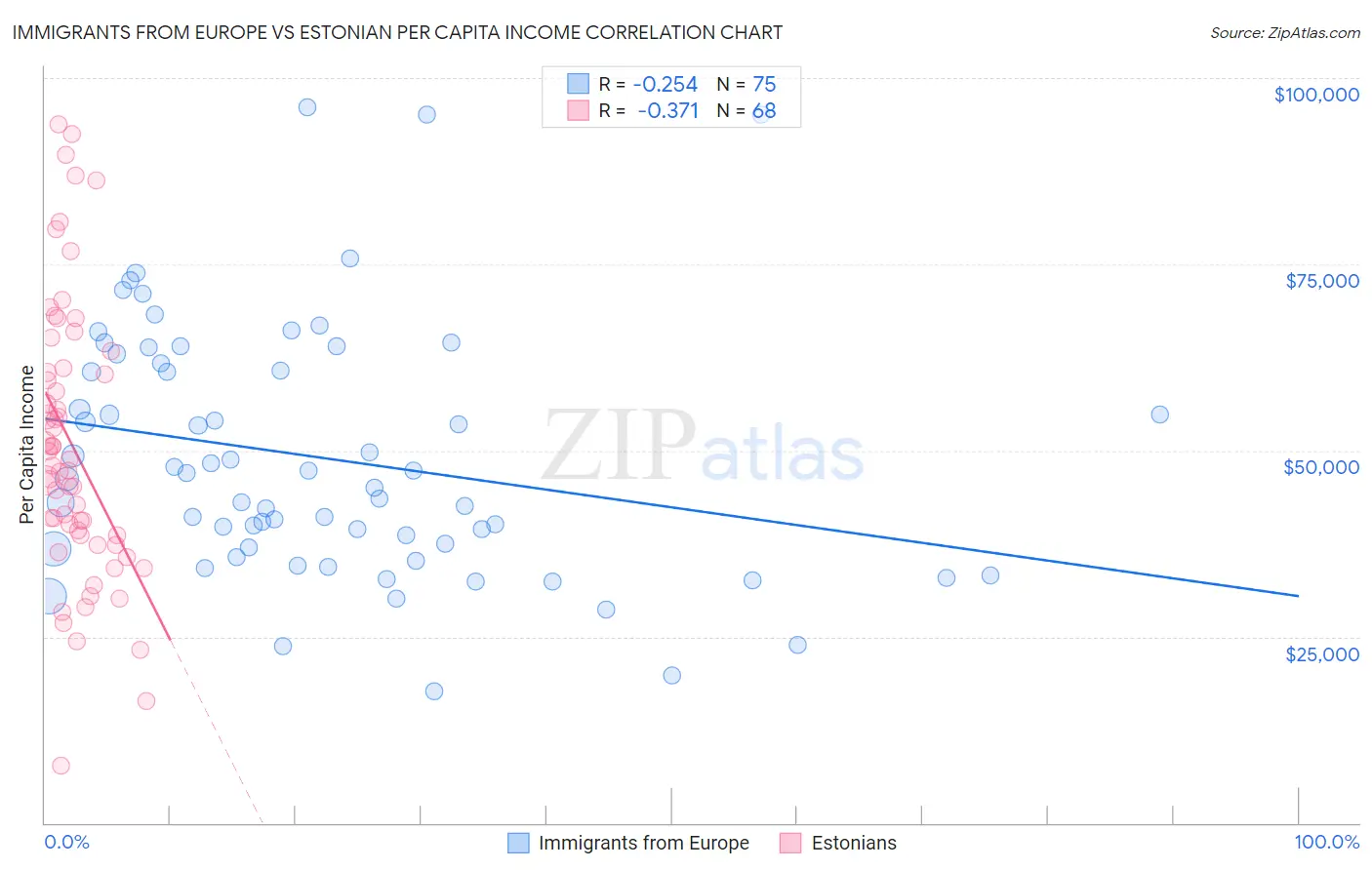 Immigrants from Europe vs Estonian Per Capita Income