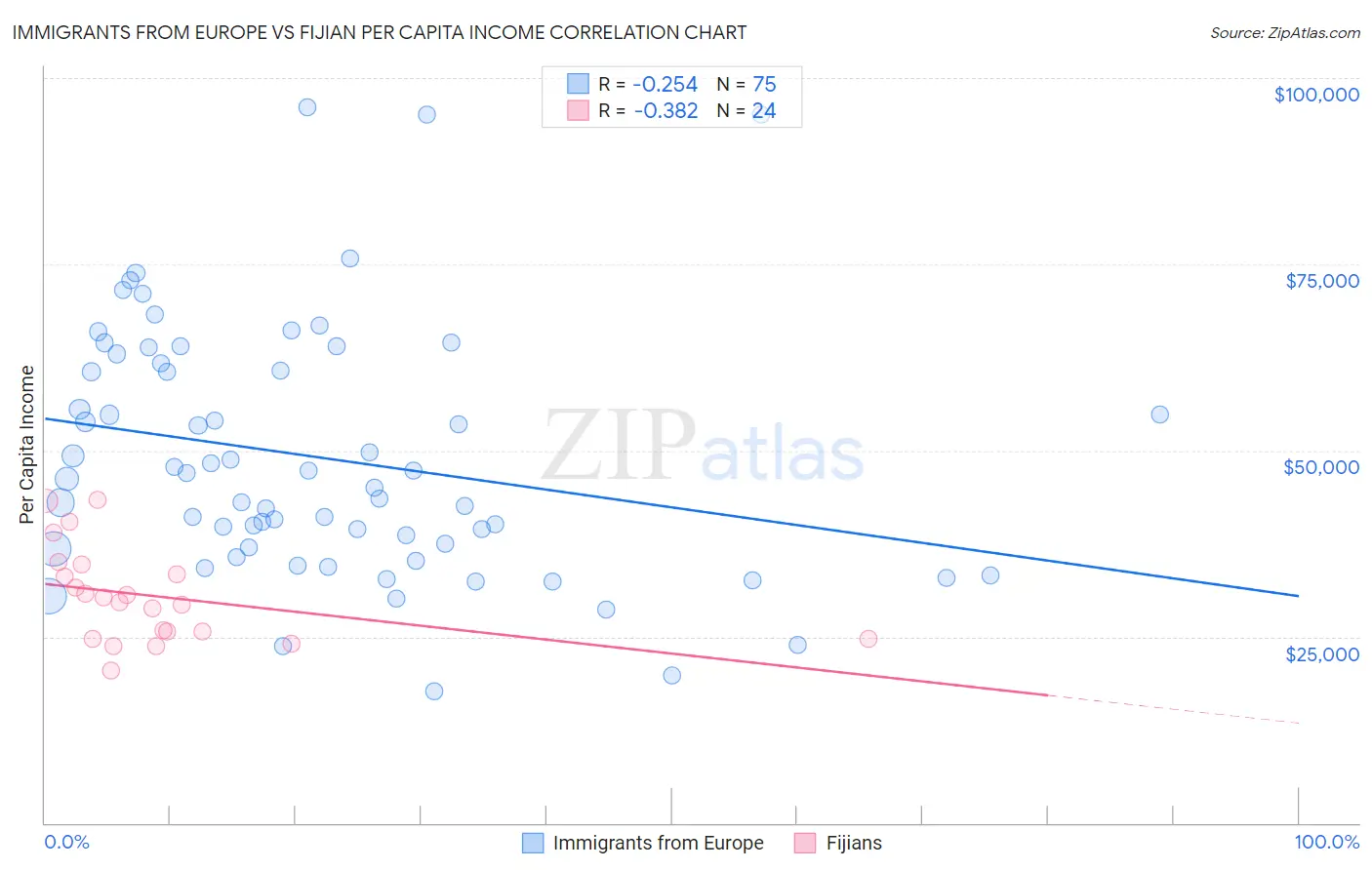 Immigrants from Europe vs Fijian Per Capita Income