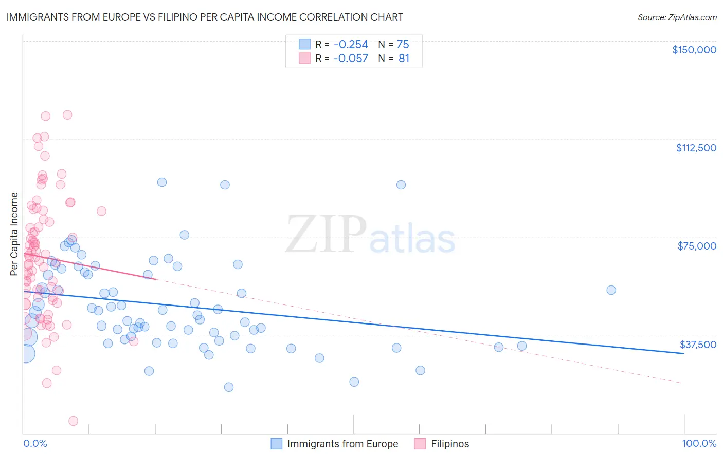 Immigrants from Europe vs Filipino Per Capita Income