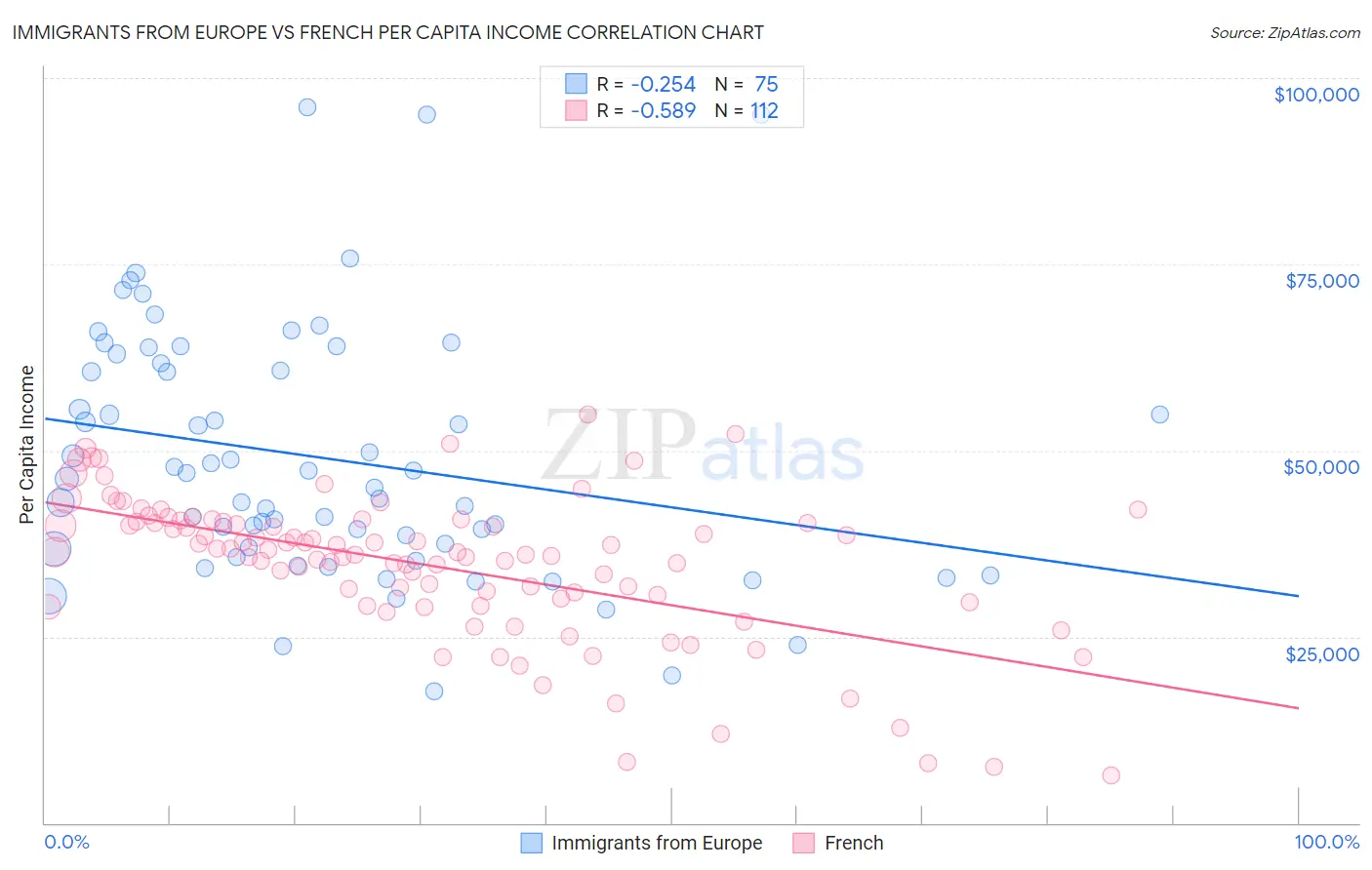 Immigrants from Europe vs French Per Capita Income