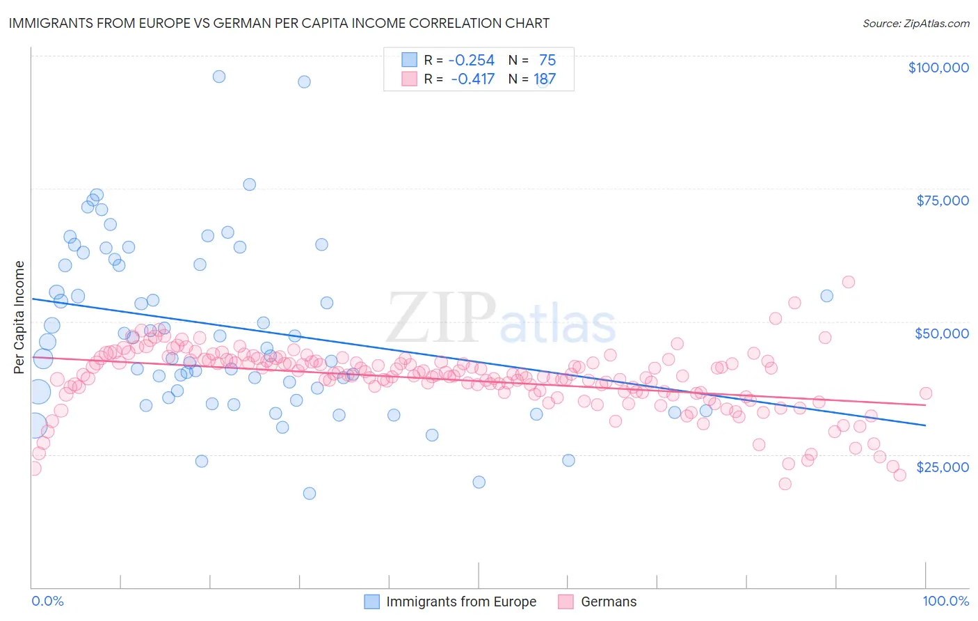 Immigrants from Europe vs German Per Capita Income
