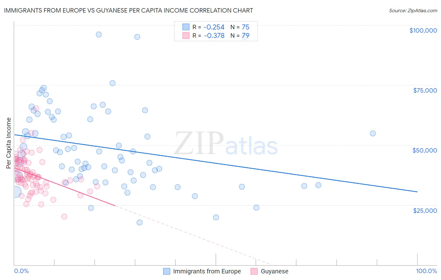 Immigrants from Europe vs Guyanese Per Capita Income