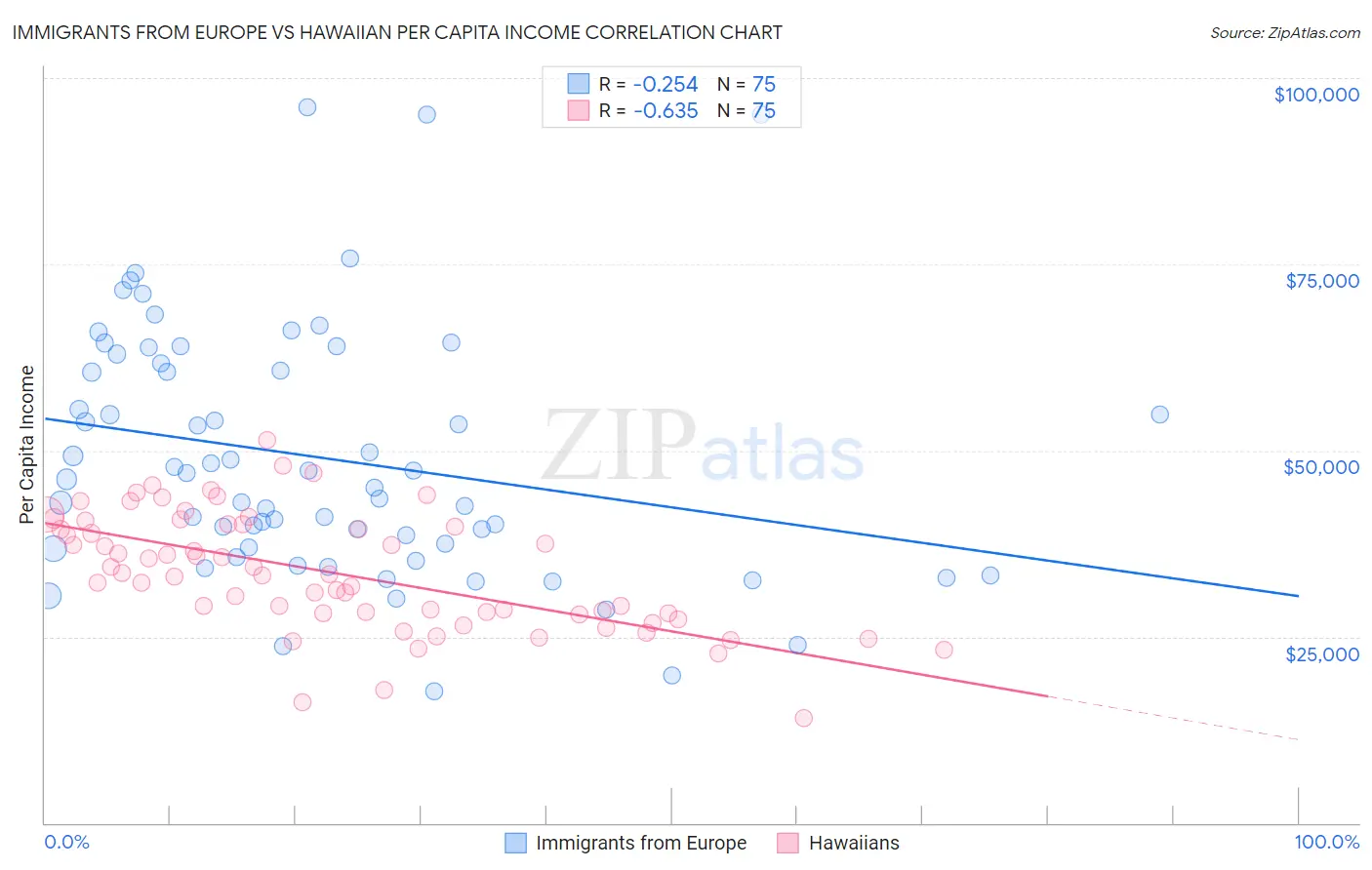 Immigrants from Europe vs Hawaiian Per Capita Income
