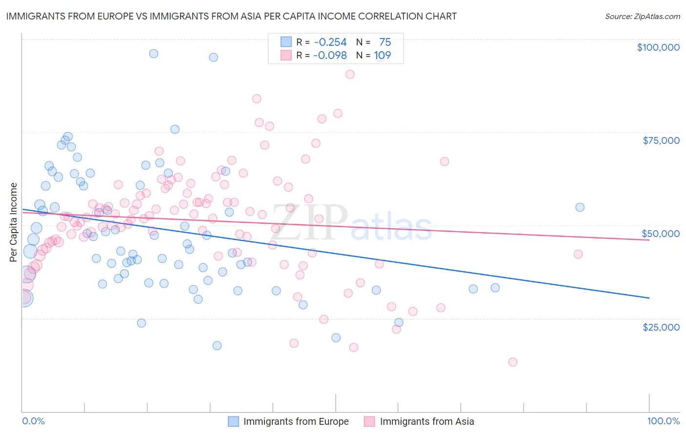 Immigrants from Europe vs Immigrants from Asia Per Capita Income