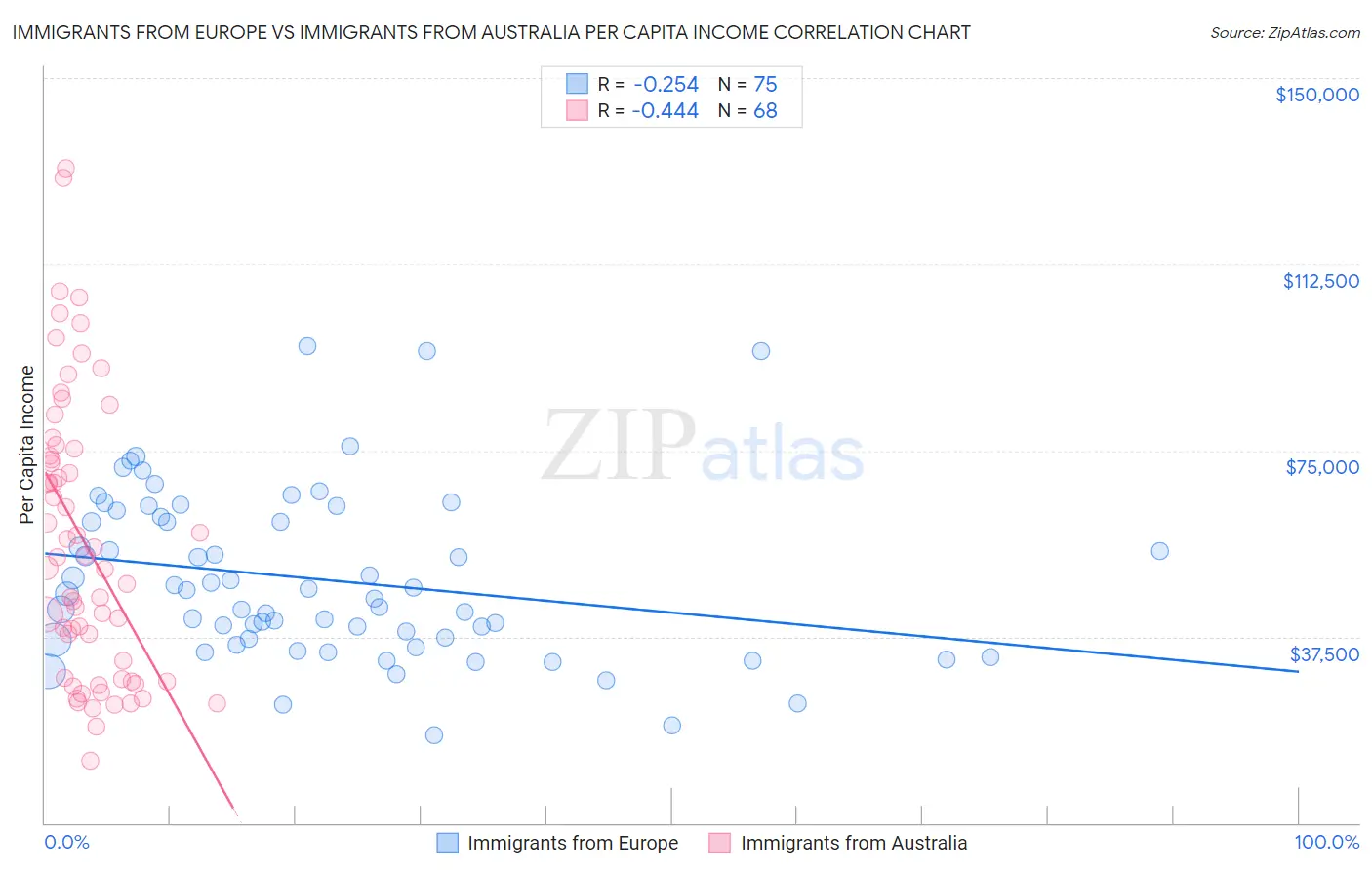 Immigrants from Europe vs Immigrants from Australia Per Capita Income
