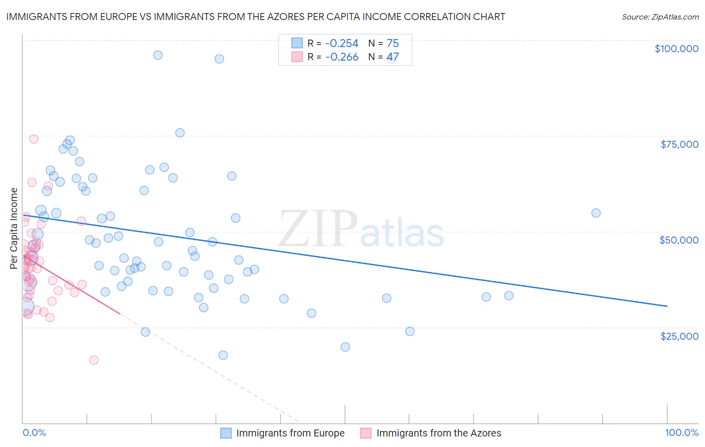 Immigrants from Europe vs Immigrants from the Azores Per Capita Income
