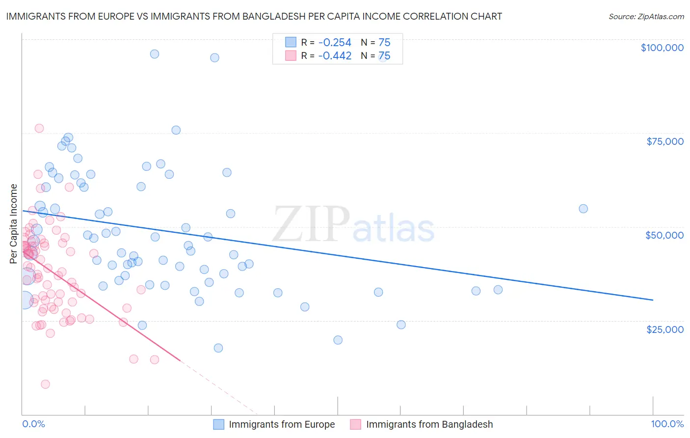 Immigrants from Europe vs Immigrants from Bangladesh Per Capita Income