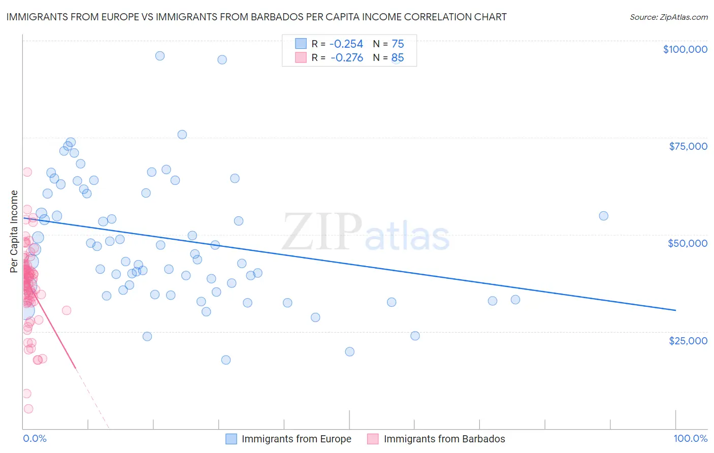 Immigrants from Europe vs Immigrants from Barbados Per Capita Income