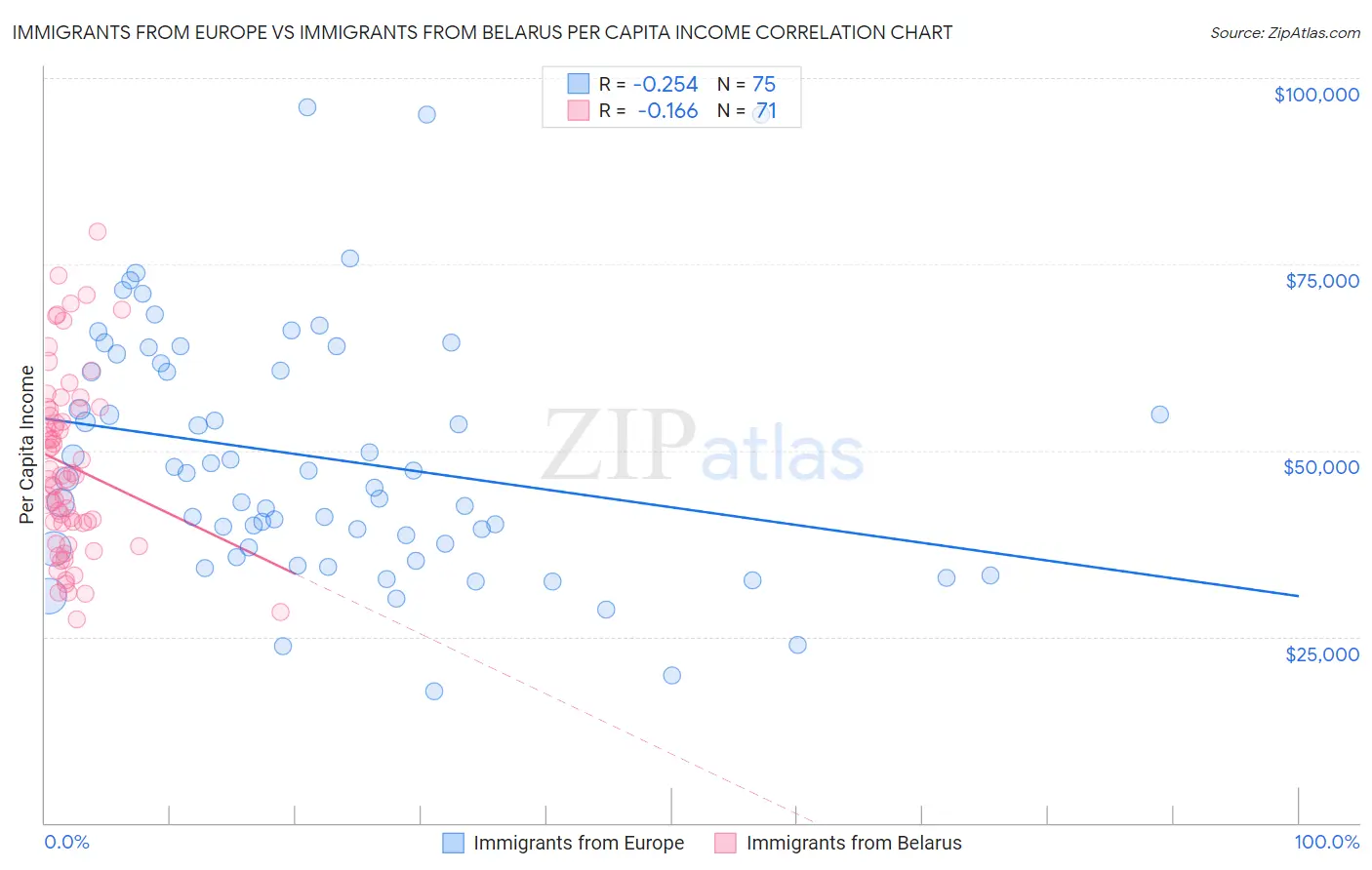 Immigrants from Europe vs Immigrants from Belarus Per Capita Income