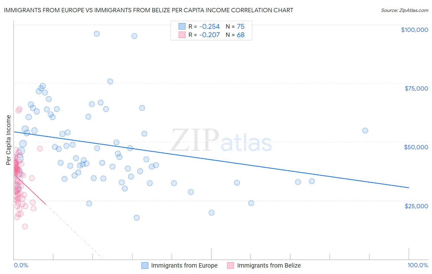 Immigrants from Europe vs Immigrants from Belize Per Capita Income