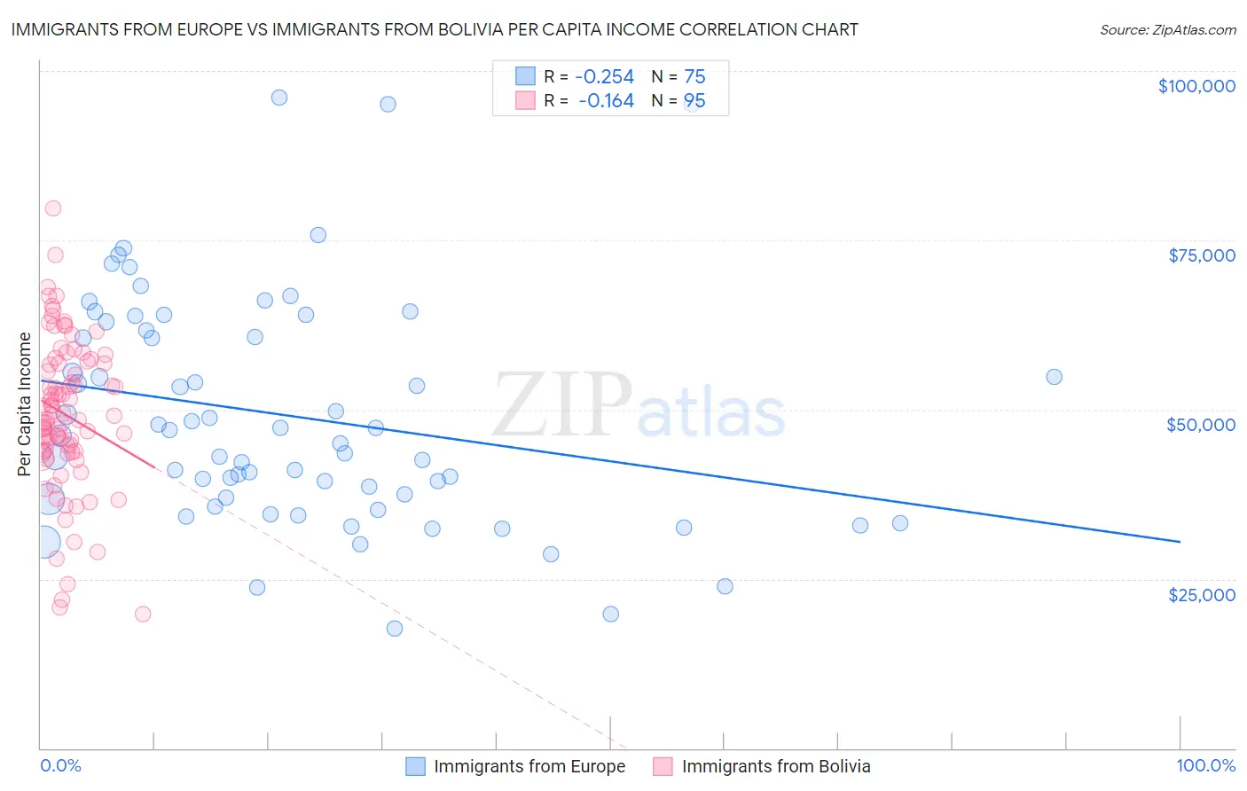 Immigrants from Europe vs Immigrants from Bolivia Per Capita Income