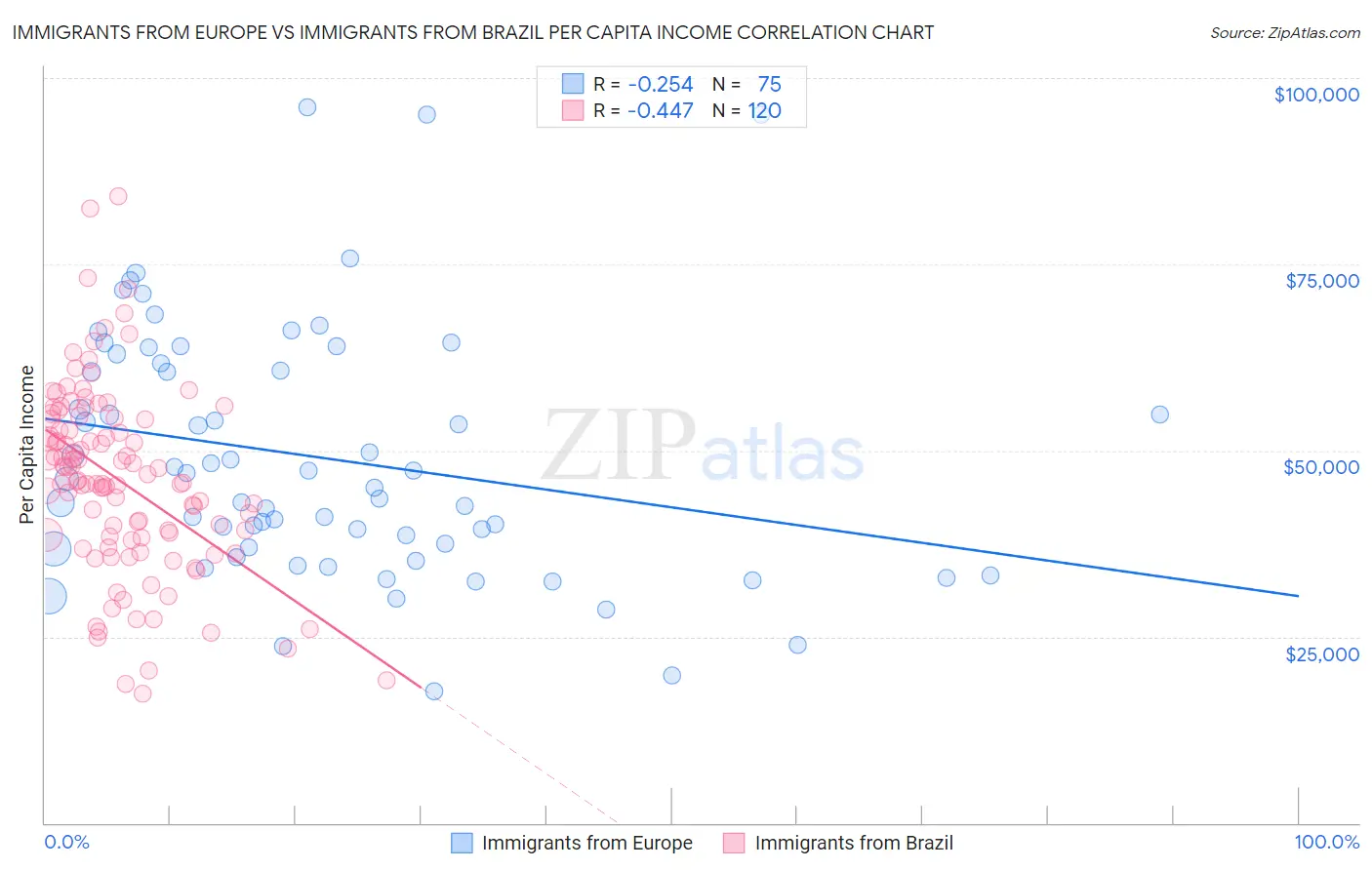 Immigrants from Europe vs Immigrants from Brazil Per Capita Income