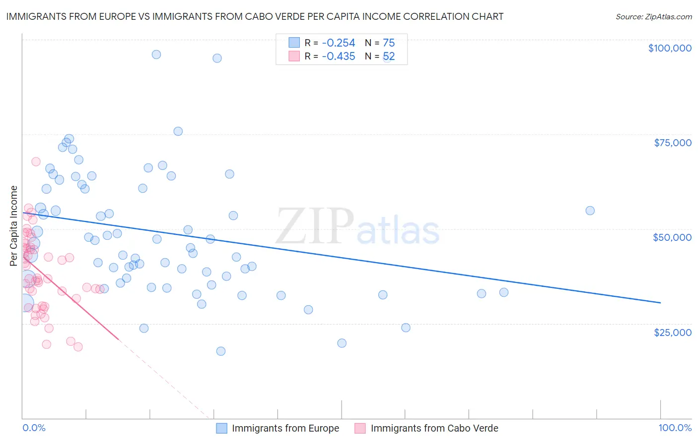 Immigrants from Europe vs Immigrants from Cabo Verde Per Capita Income