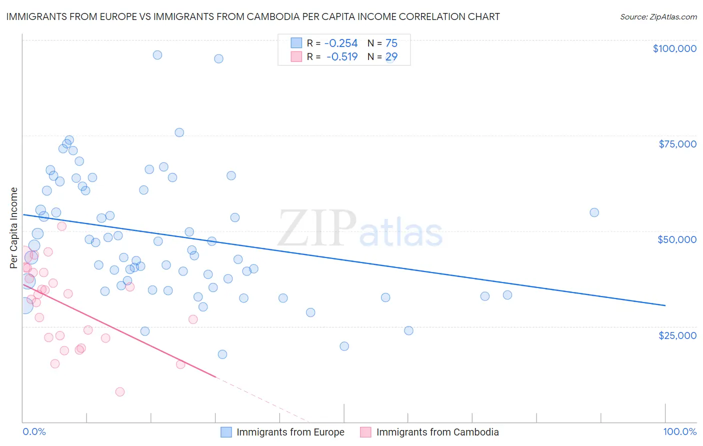 Immigrants from Europe vs Immigrants from Cambodia Per Capita Income