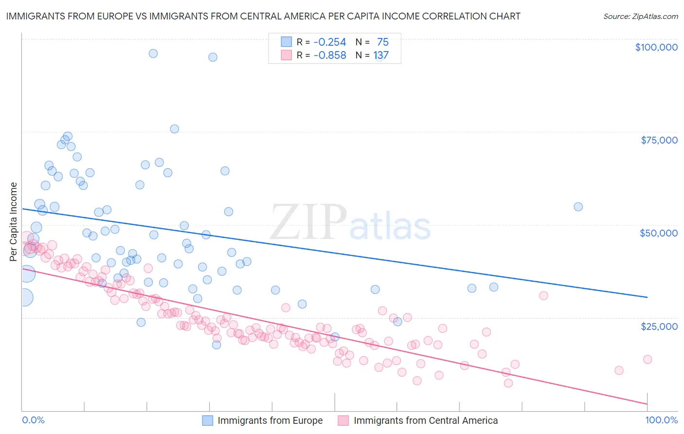 Immigrants from Europe vs Immigrants from Central America Per Capita Income