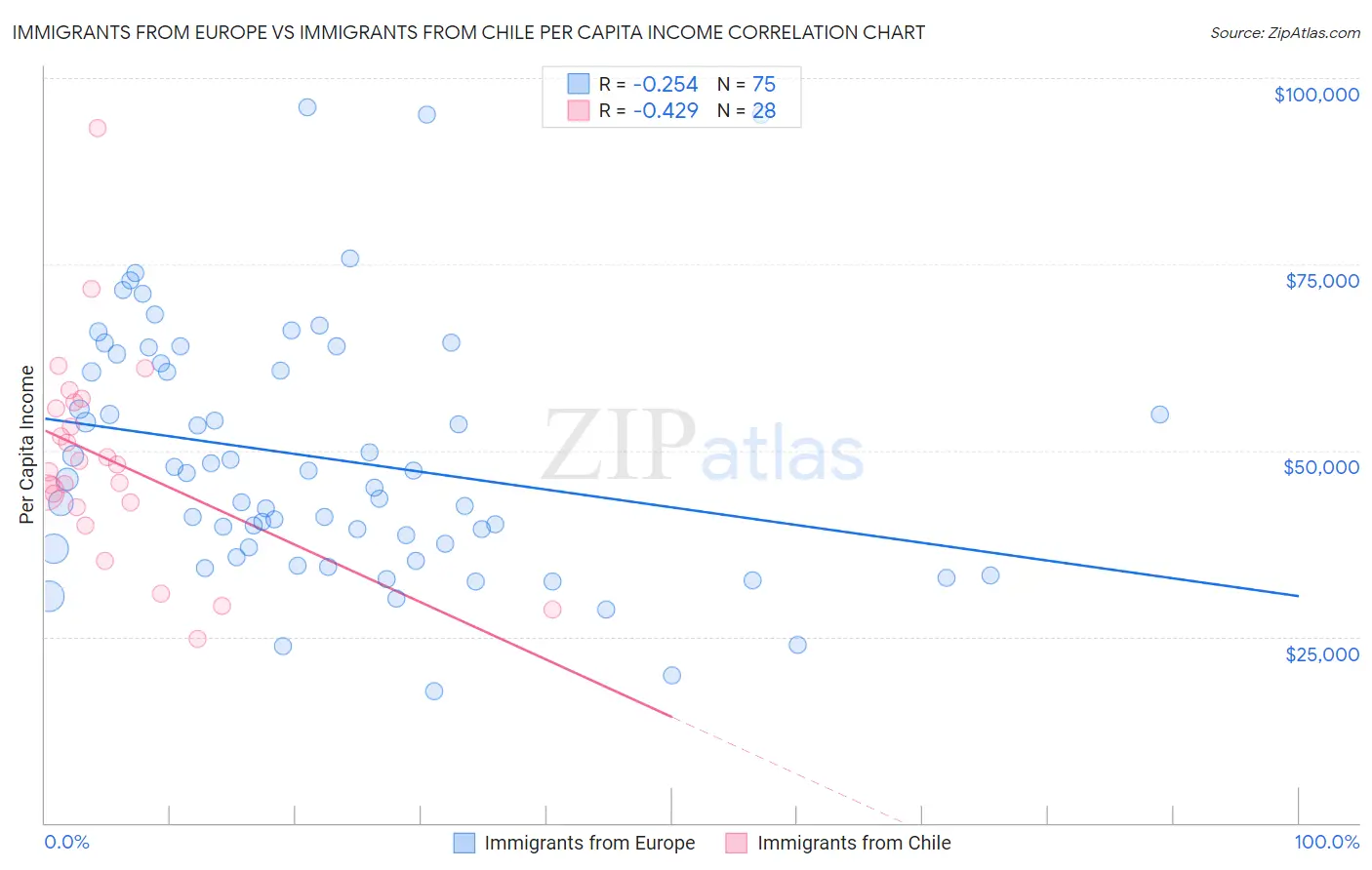 Immigrants from Europe vs Immigrants from Chile Per Capita Income