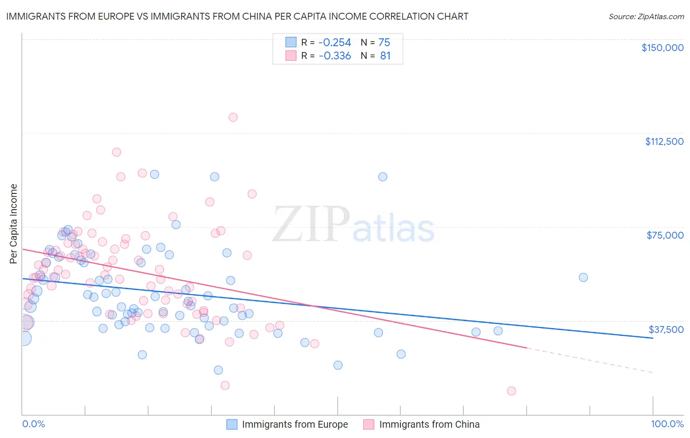 Immigrants from Europe vs Immigrants from China Per Capita Income