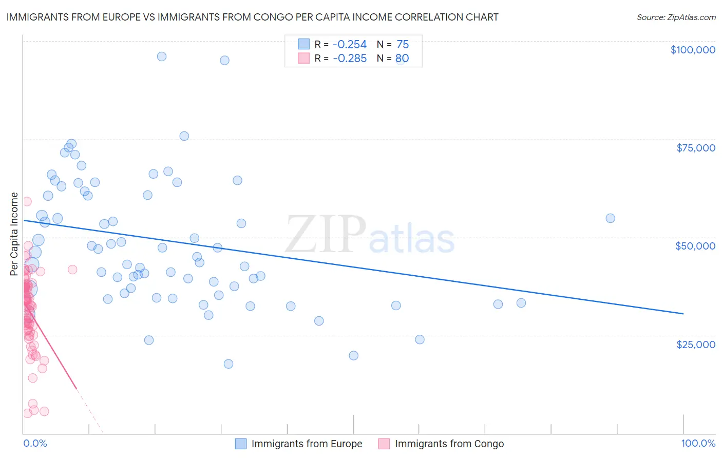 Immigrants from Europe vs Immigrants from Congo Per Capita Income