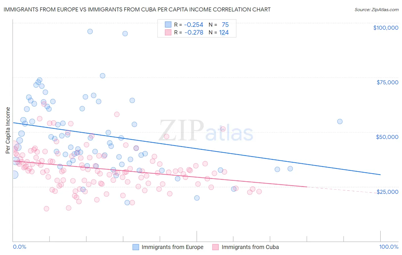 Immigrants from Europe vs Immigrants from Cuba Per Capita Income