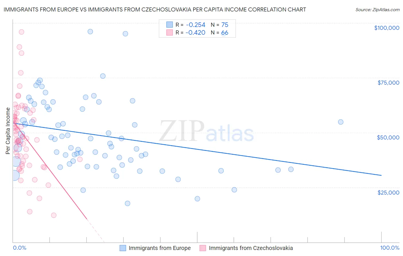 Immigrants from Europe vs Immigrants from Czechoslovakia Per Capita Income