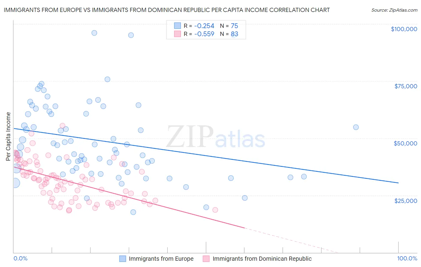 Immigrants from Europe vs Immigrants from Dominican Republic Per Capita Income