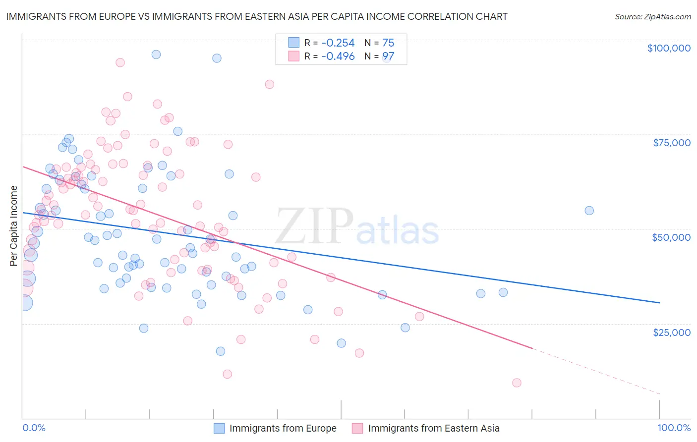 Immigrants from Europe vs Immigrants from Eastern Asia Per Capita Income