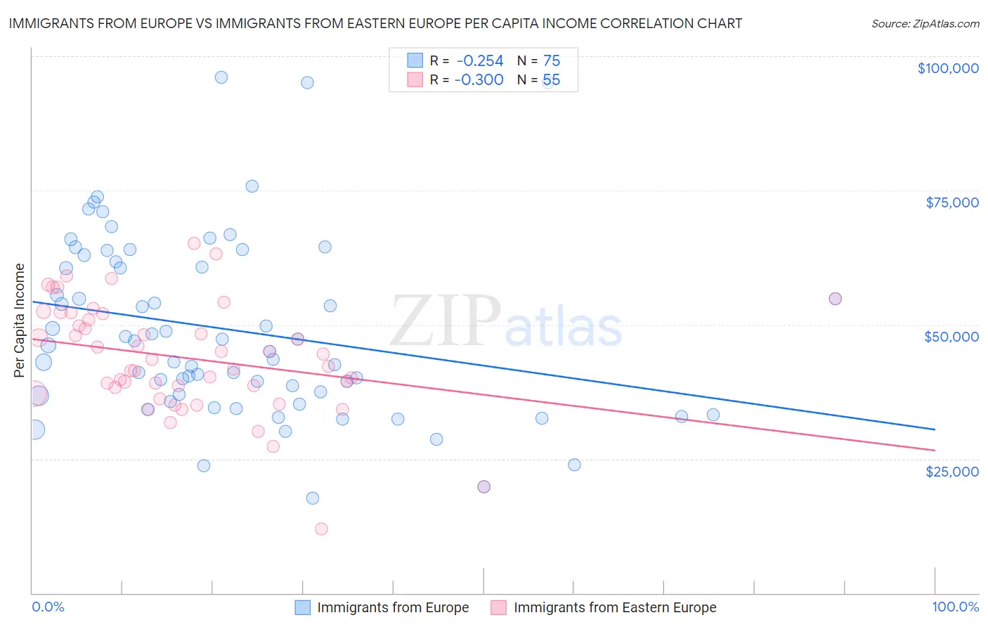 Immigrants from Europe vs Immigrants from Eastern Europe Per Capita Income