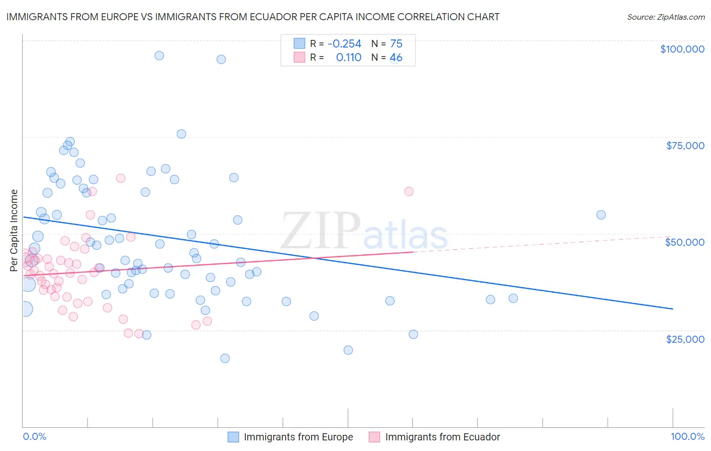 Immigrants from Europe vs Immigrants from Ecuador Per Capita Income