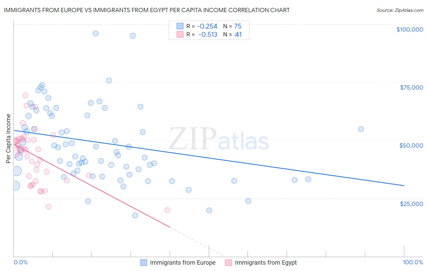Immigrants from Europe vs Immigrants from Egypt Per Capita Income