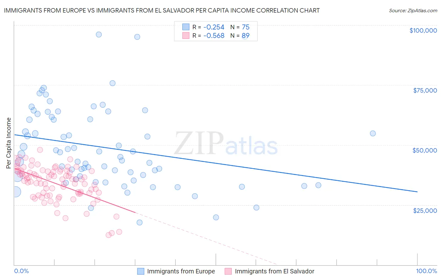 Immigrants from Europe vs Immigrants from El Salvador Per Capita Income