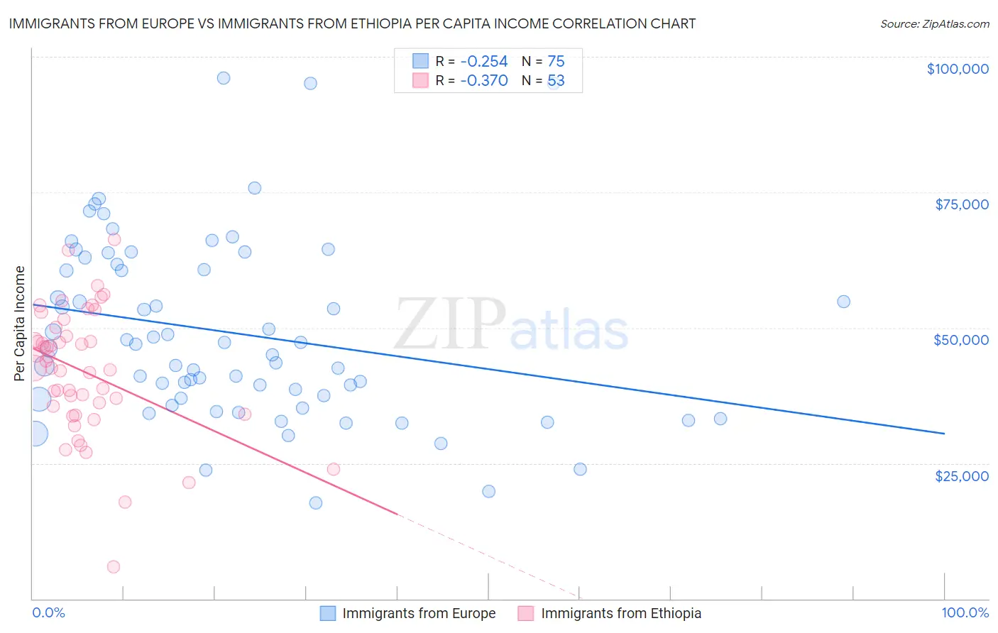 Immigrants from Europe vs Immigrants from Ethiopia Per Capita Income