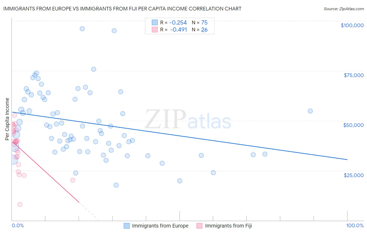 Immigrants from Europe vs Immigrants from Fiji Per Capita Income