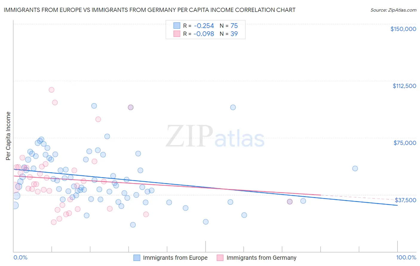 Immigrants from Europe vs Immigrants from Germany Per Capita Income