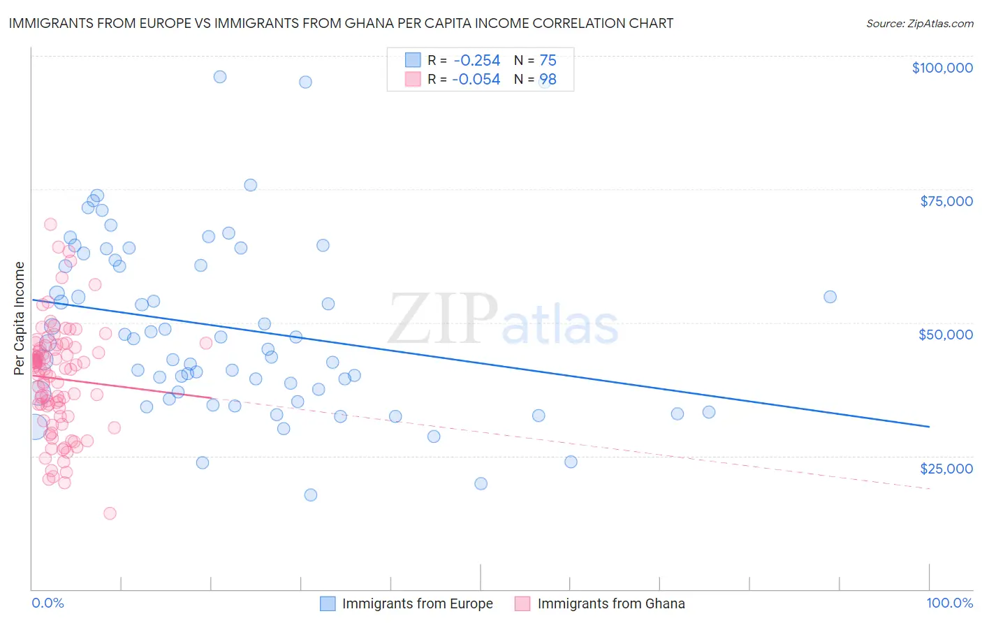 Immigrants from Europe vs Immigrants from Ghana Per Capita Income