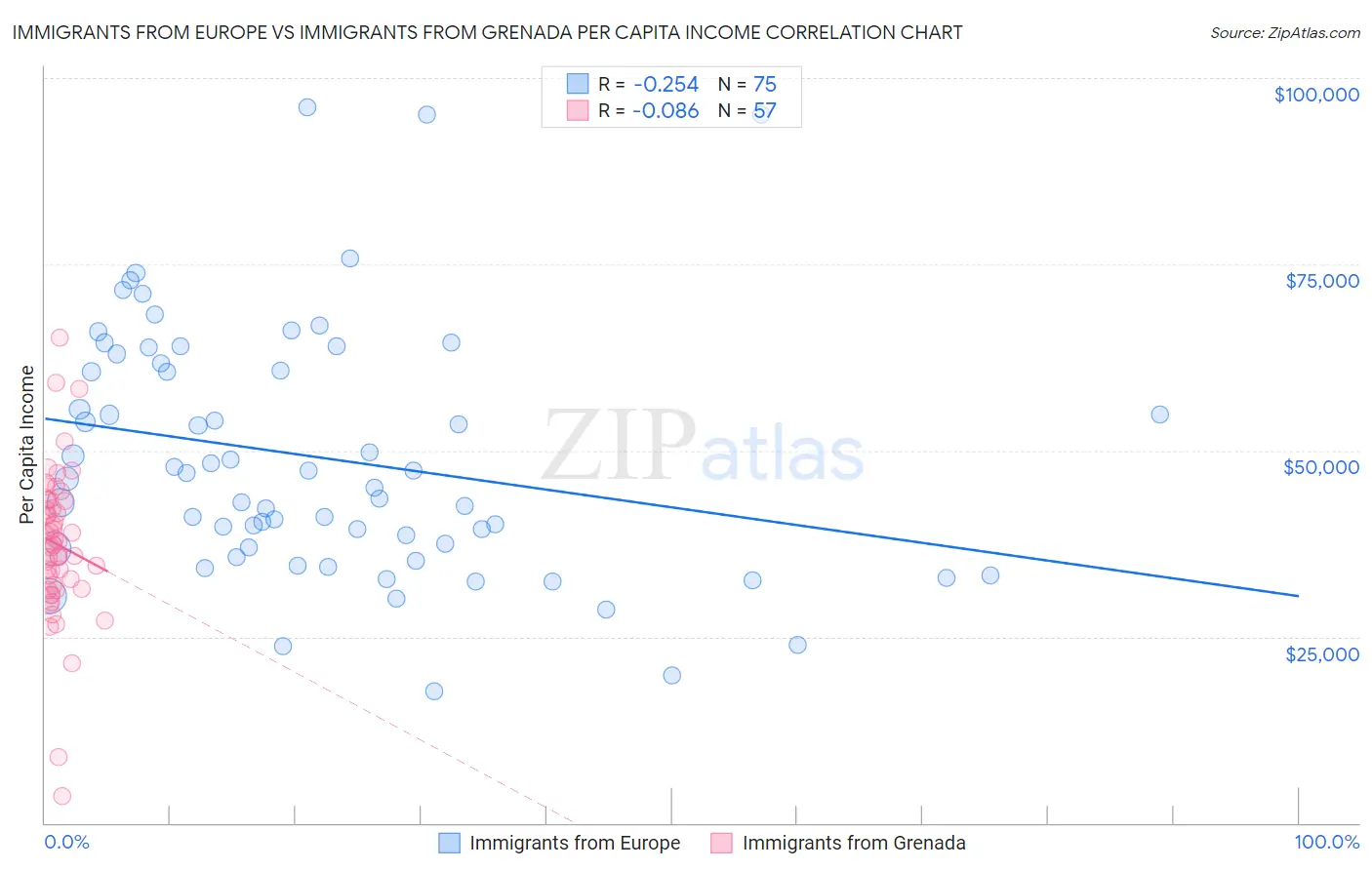 Immigrants from Europe vs Immigrants from Grenada Per Capita Income