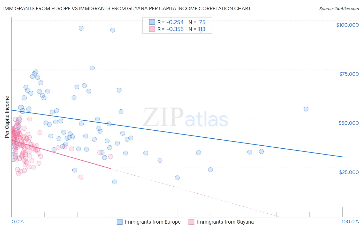 Immigrants from Europe vs Immigrants from Guyana Per Capita Income