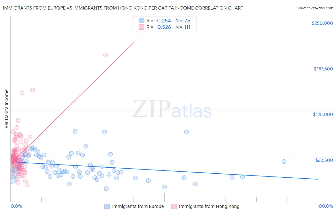 Immigrants from Europe vs Immigrants from Hong Kong Per Capita Income