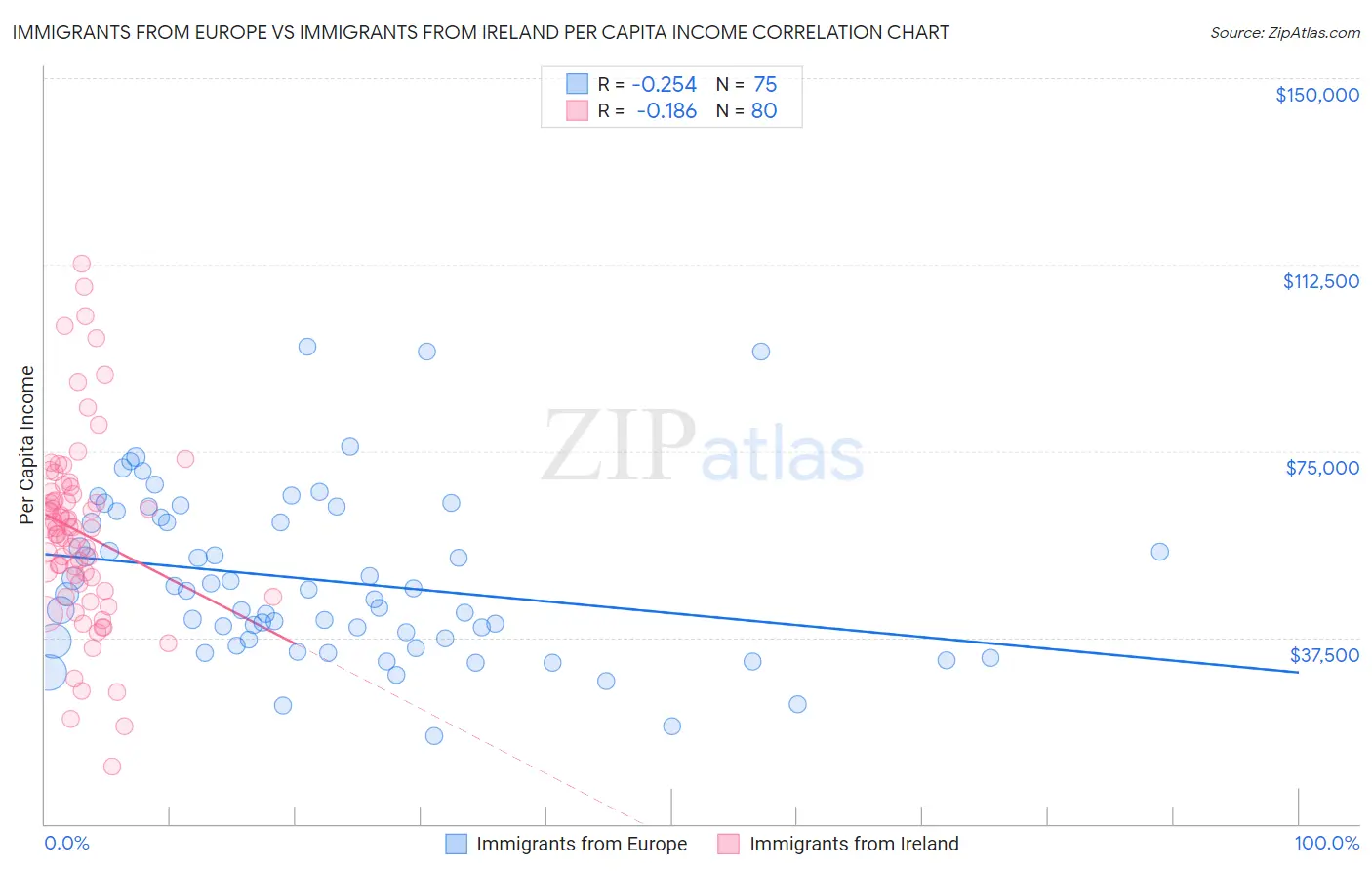 Immigrants from Europe vs Immigrants from Ireland Per Capita Income