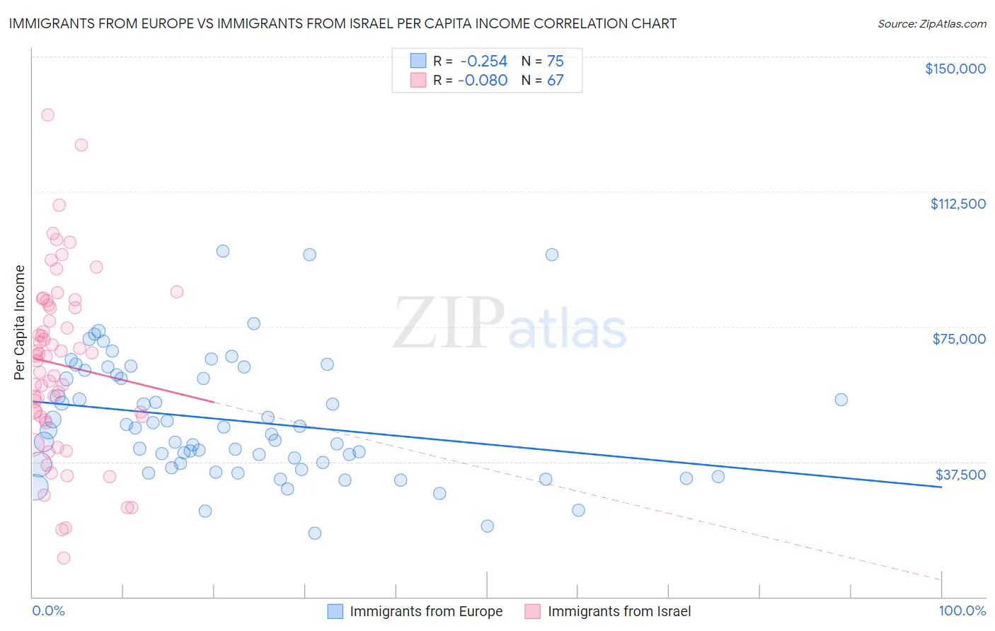 Immigrants from Europe vs Immigrants from Israel Per Capita Income