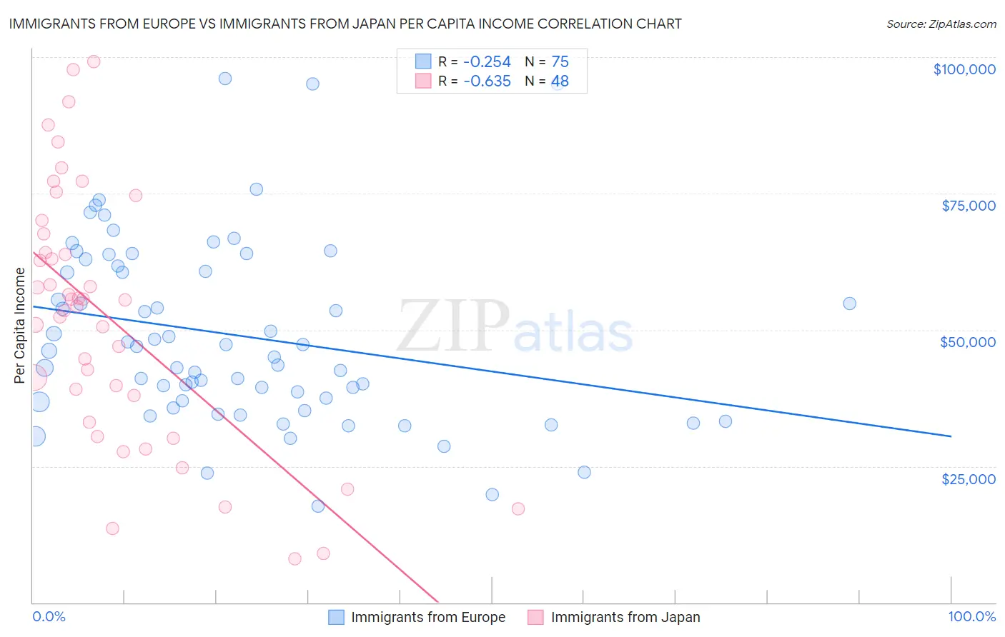 Immigrants from Europe vs Immigrants from Japan Per Capita Income