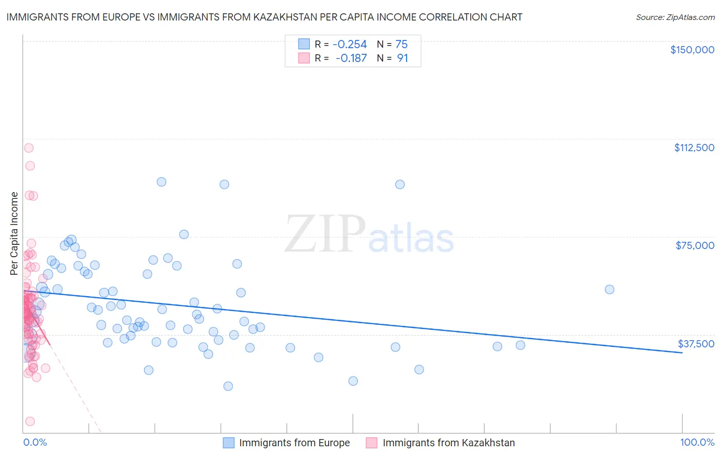 Immigrants from Europe vs Immigrants from Kazakhstan Per Capita Income