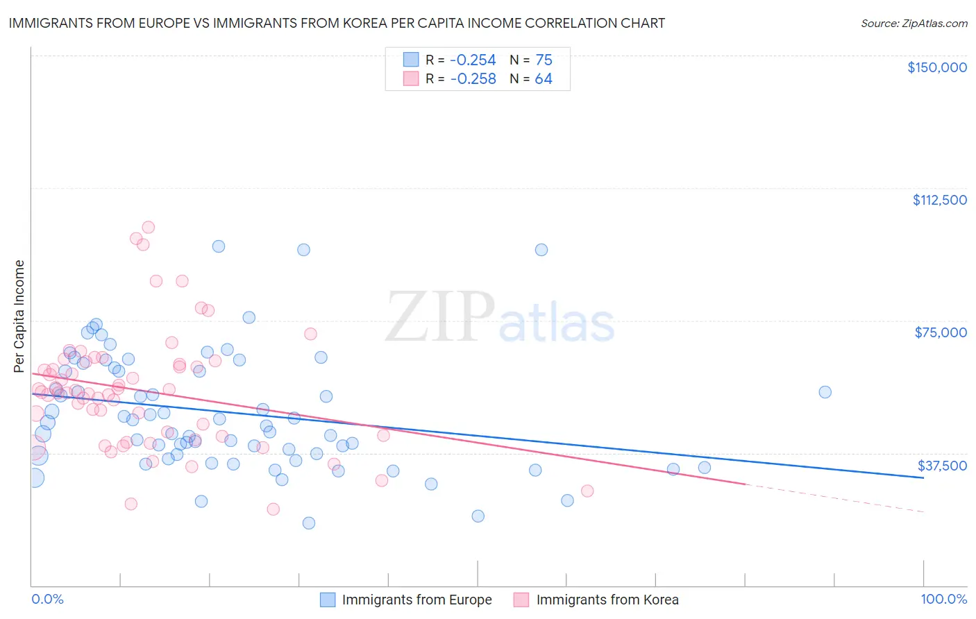 Immigrants from Europe vs Immigrants from Korea Per Capita Income