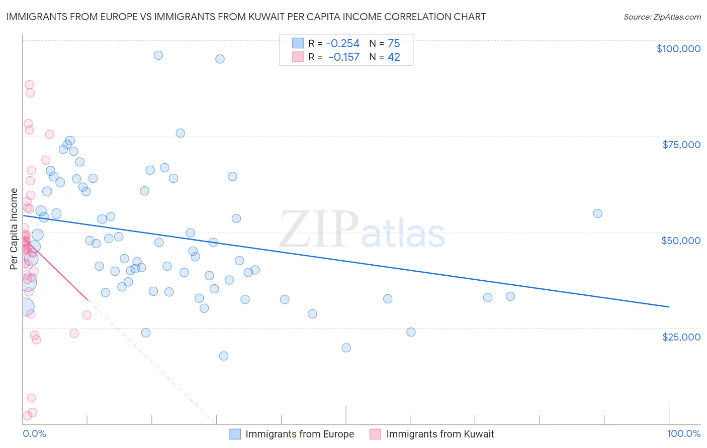 Immigrants from Europe vs Immigrants from Kuwait Per Capita Income