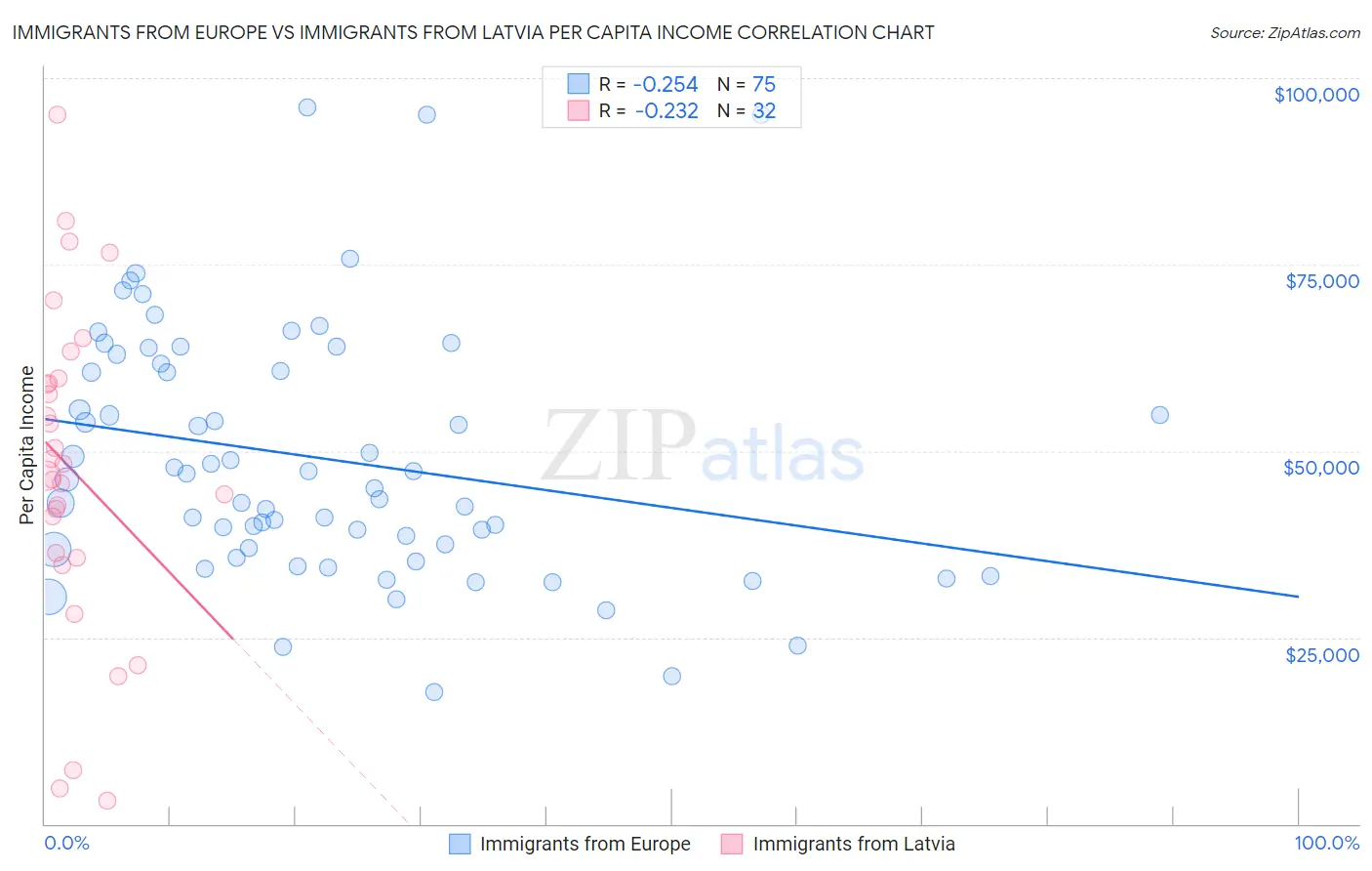 Immigrants from Europe vs Immigrants from Latvia Per Capita Income