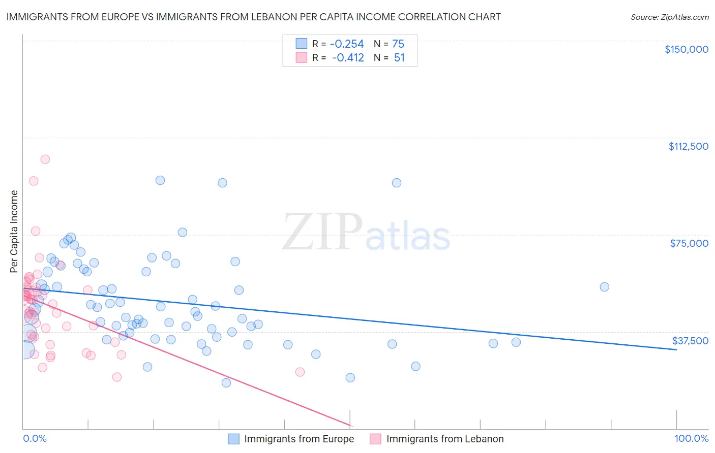 Immigrants from Europe vs Immigrants from Lebanon Per Capita Income