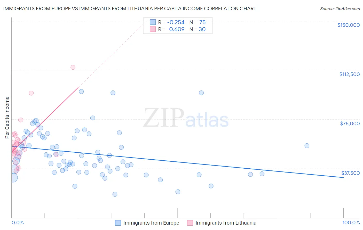 Immigrants from Europe vs Immigrants from Lithuania Per Capita Income