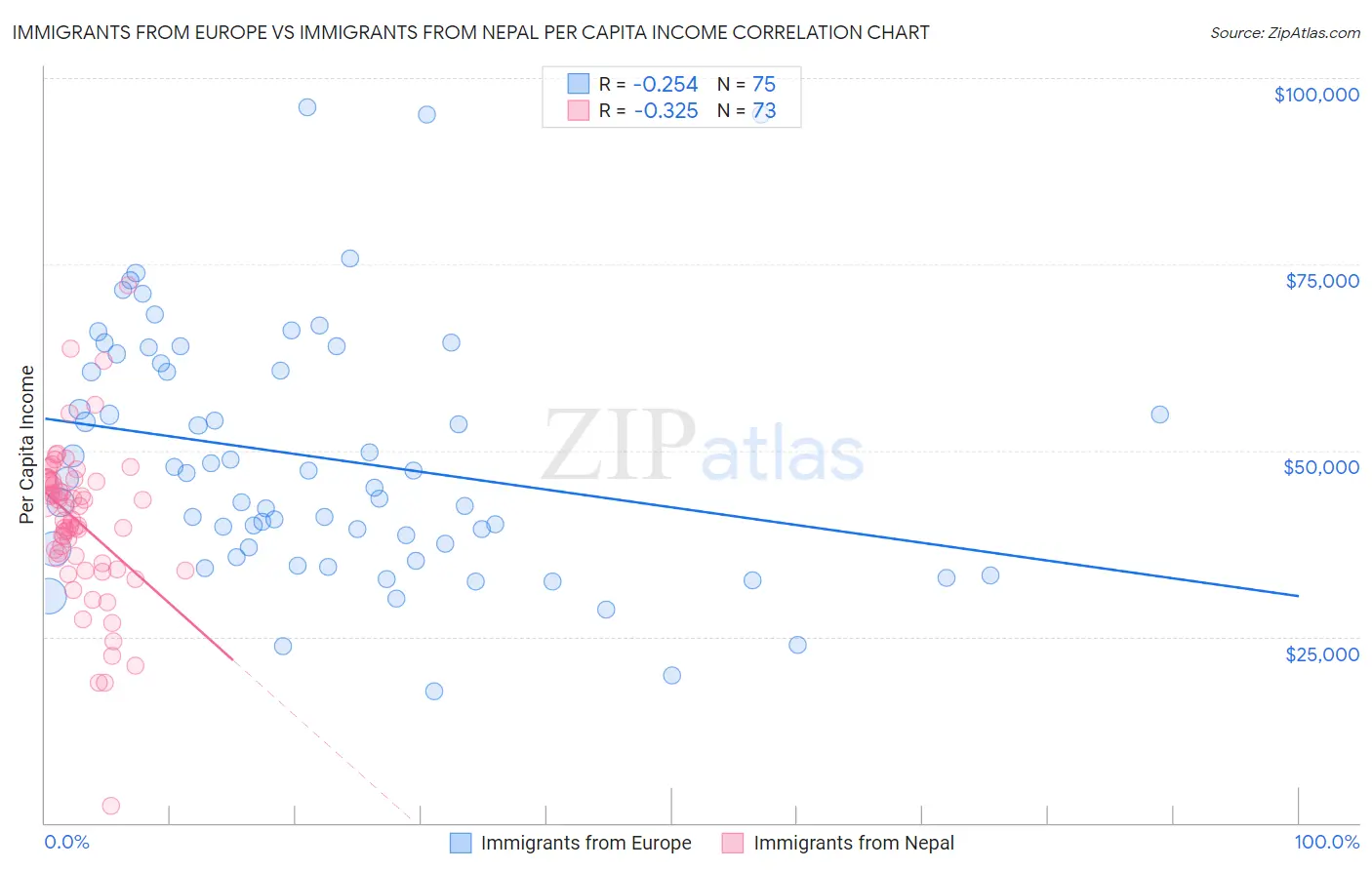 Immigrants from Europe vs Immigrants from Nepal Per Capita Income