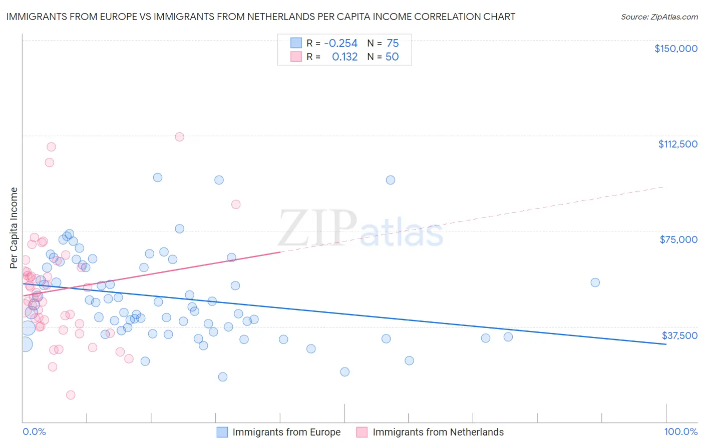 Immigrants from Europe vs Immigrants from Netherlands Per Capita Income