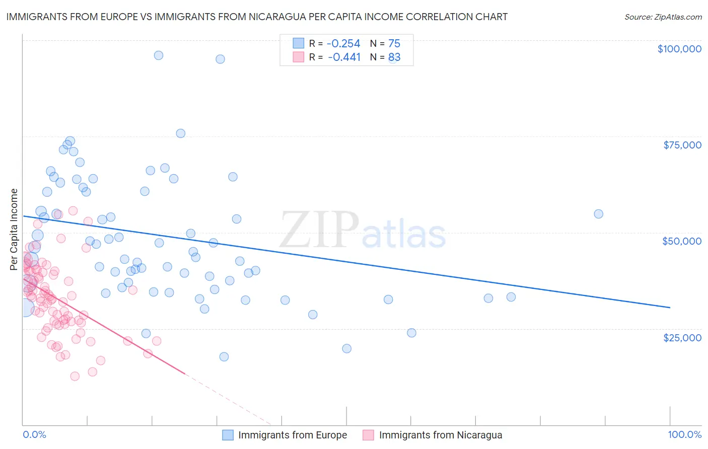 Immigrants from Europe vs Immigrants from Nicaragua Per Capita Income